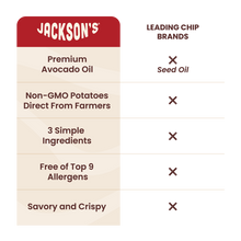 Load image into Gallery viewer, Comparison chart of Jackson’s Classic Kettle Chips vs leading potato chip brands. Jackson’s uses premium avocado oil, never seed oil. Premium ingredients.
